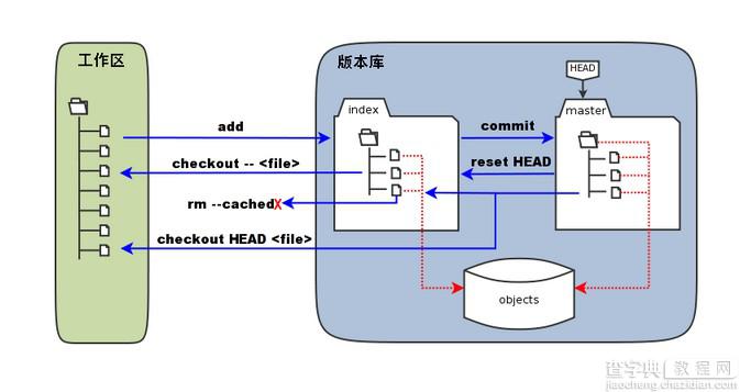 Git 教程之工作区、暂存区和版本库详解1