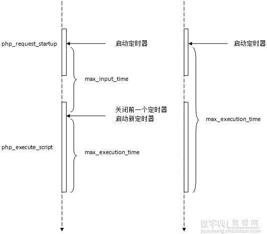 php脚本运行时的超时机制详解1