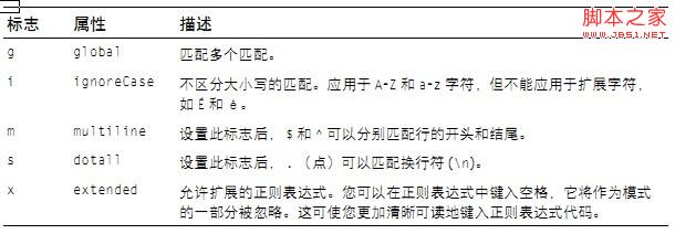 php正则表达式使用的详细介绍1