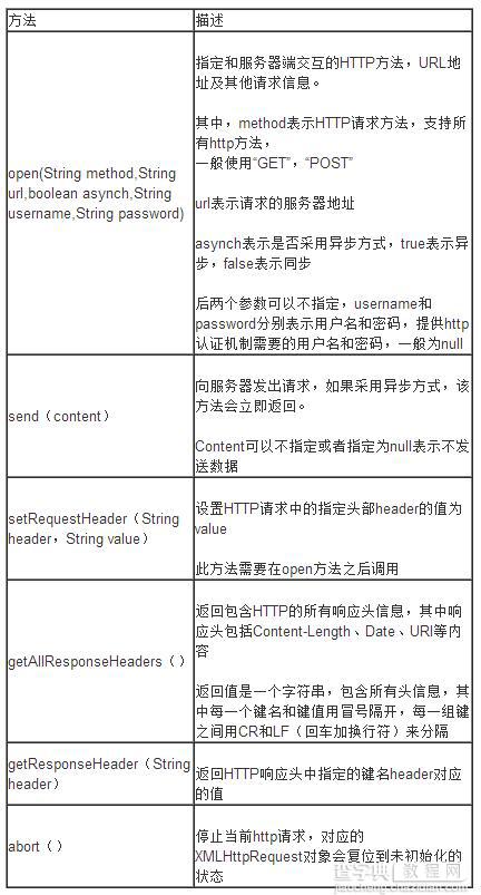 AJAX XMLHttpRequest对象详解2