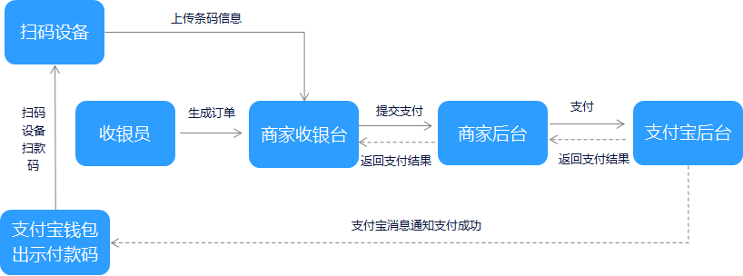 支付宝支付开发——当面付条码支付和扫码支付实例2