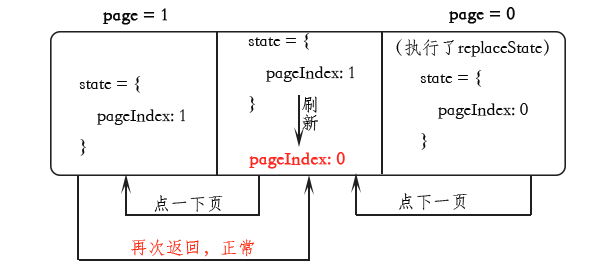 基于h5的history改善ajax列表请求体验6