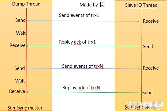 MySQL 5.7增强版Semisync Replication性能优化1