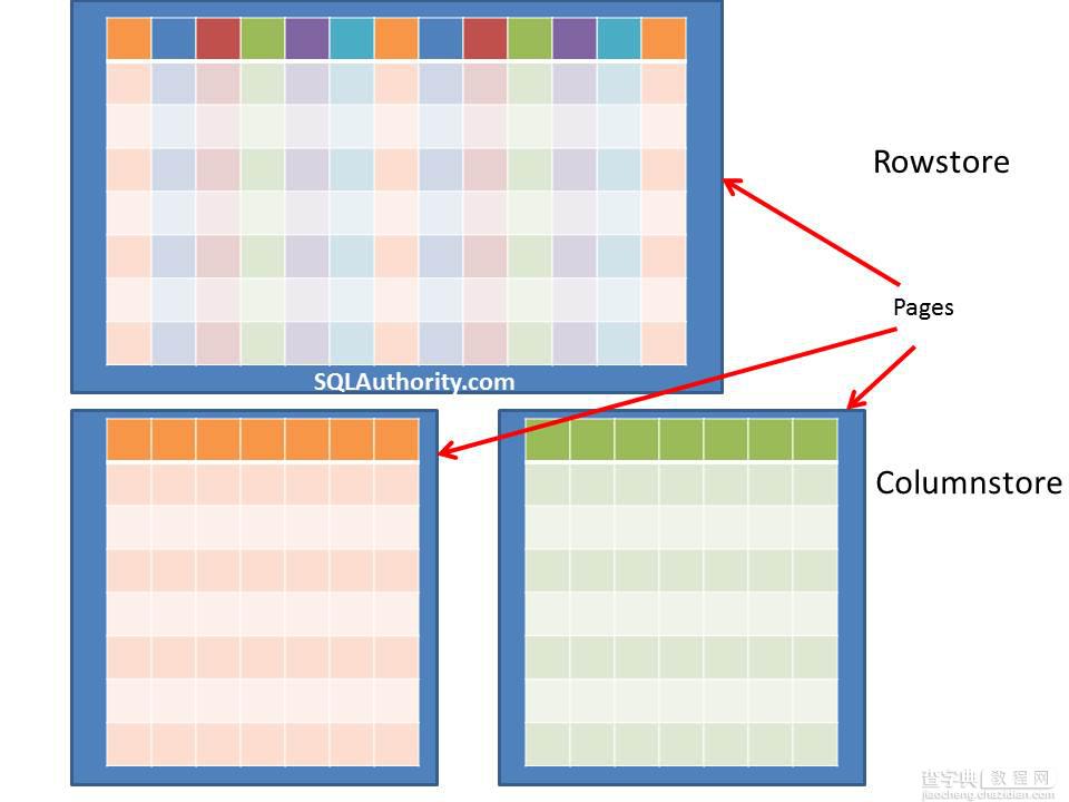 浅述SQL Server的聚焦强制索引查询条件和Columnstore Index5