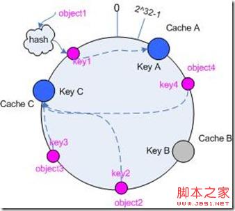 基于一致性hash算法(consistent hashing)的使用详解4