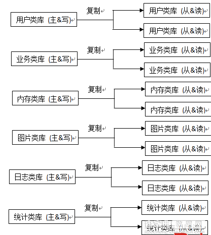 Mysql数据库分库和分表方式(常用)1