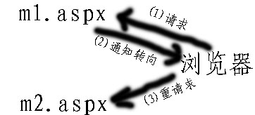 asp.net 页面转向 Response.Redirect, Server.Transfer, Server.Execute的区别3