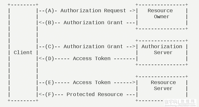 OAuth 2.0授权协议详解3