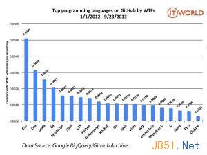 编程趣事：当下流行编程语言的”讨厌”程度排行榜1