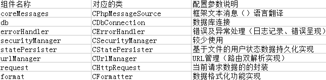 简要剖析PHP的Yii框架的组件化机制的基本知识2