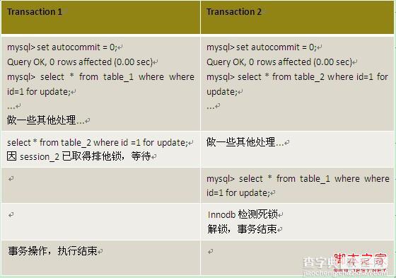 MySQL Innodb表导致死锁日志情况分析与归纳7