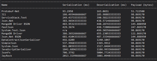 推荐8项提高 ASP.NET Web API 性能的技术1