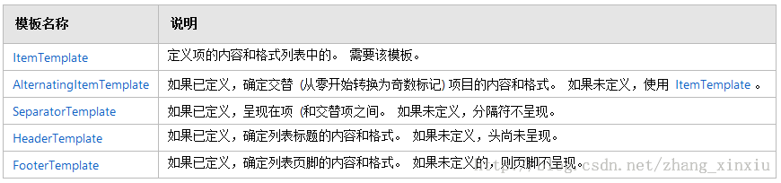 详解ASP.NET数据绑定操作中Repeater控件的用法3