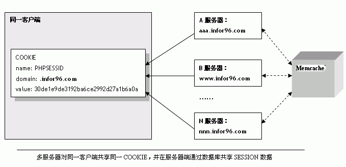 Zend Framework实现多服务器共享SESSION数据的方法2