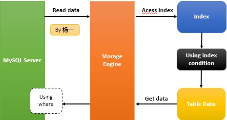 MySQL Index Condition Pushdown(ICP)性能优化方法实例2