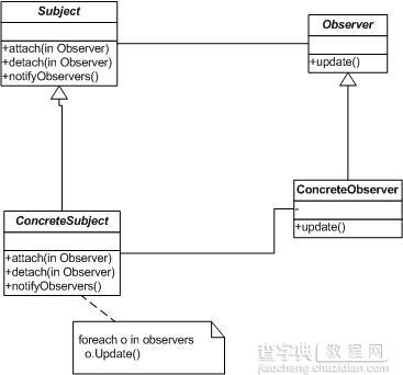 学习php设计模式 php实现观察者模式(Observer)1