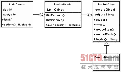 PHP MVC模式在网站架构中的实现分析1