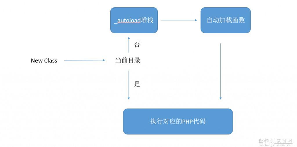 PHP面向对象自动加载机制原理与用法分析1