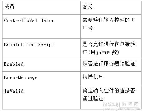 ASP.NETWeb服务器验证控件如何使用1