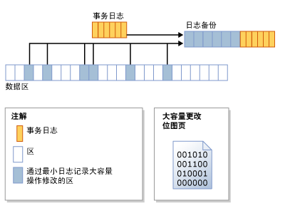 SQL Server恢复模型之批量日志恢复模式1