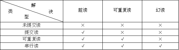 MySQL中事务概念的简洁学习教程1