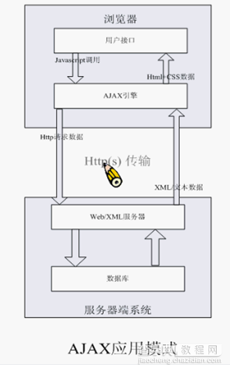 ajax与传统web开发的异同点3