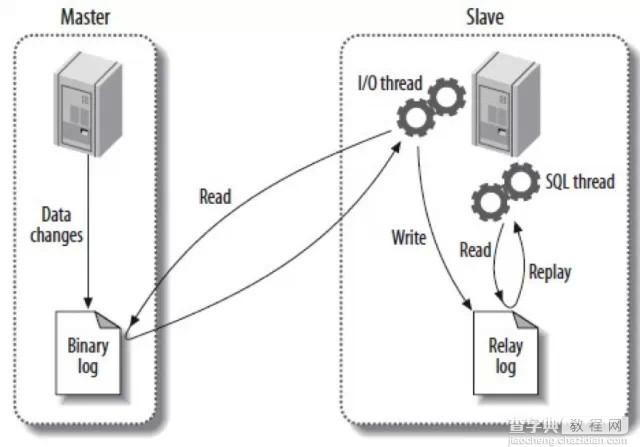 解决MySQL中的Slave延迟问题的基本教程1