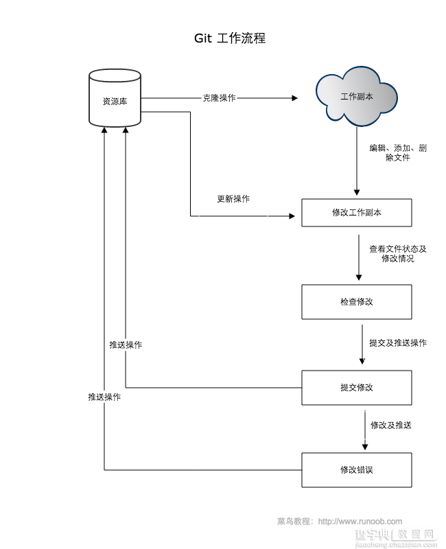 Git 教程之工作流程详解1