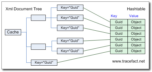 asp.net SAF 中缓存服务的实现第1/5页1