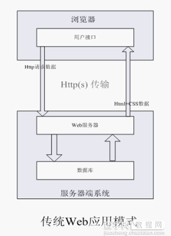 ajax与传统web开发的异同点2