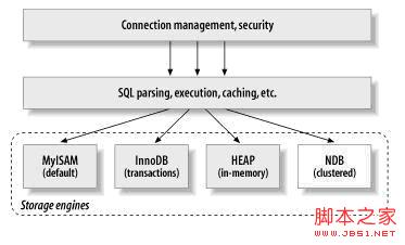 深入MySQL存储引擎比较的详解3