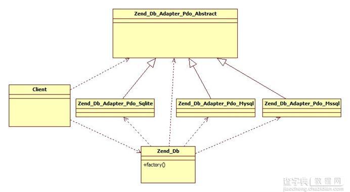 Zend Framework中的简单工厂模式 图文4