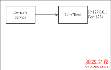 .NET中应用程序内共享UdpClient联机的实现方法1