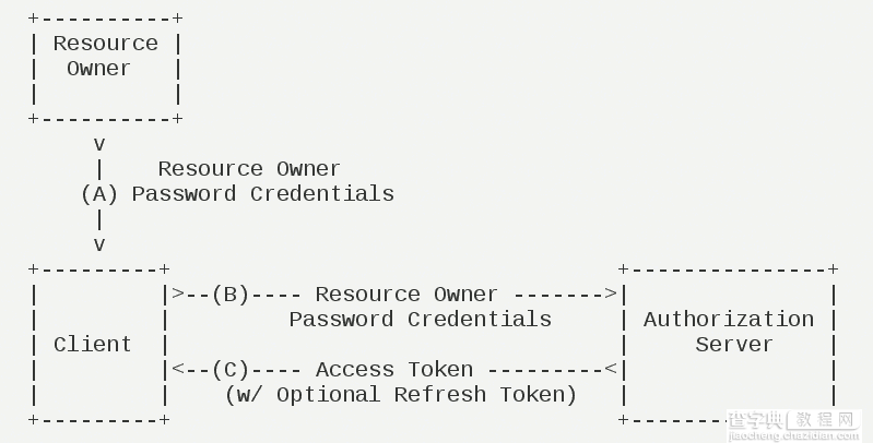 OAuth 2.0授权协议详解6