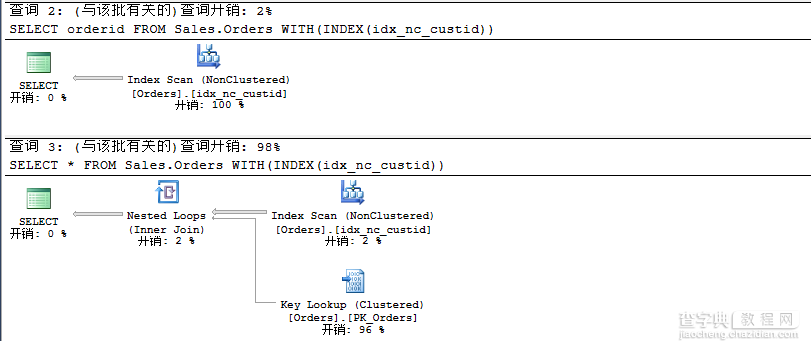 浅析SQL Server的聚焦使用索引和查询执行计划3