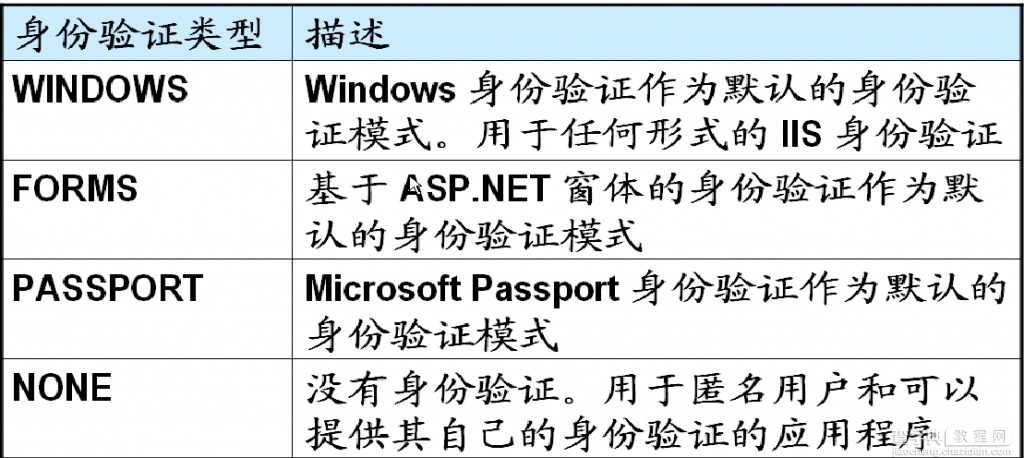 ASP.NET窗体身份验证详解1