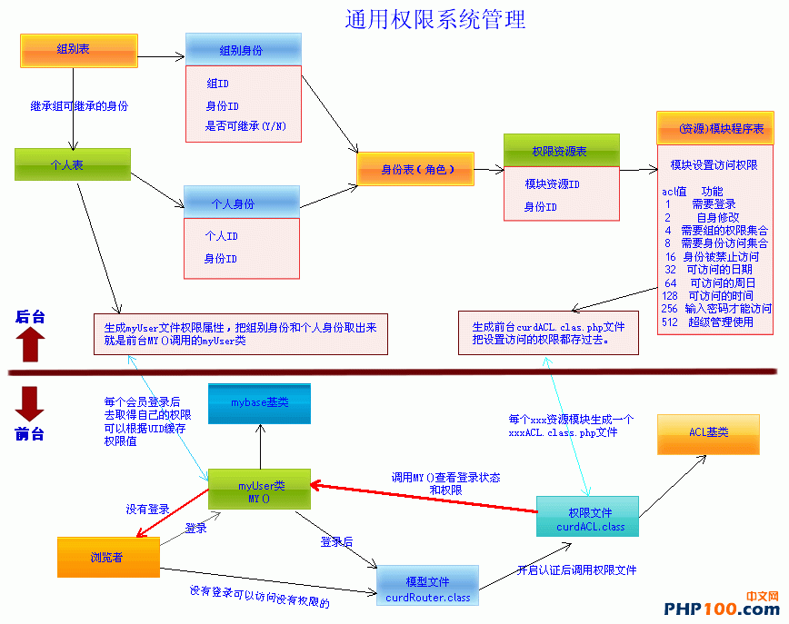 实用PHP会员权限控制实现原理分析1