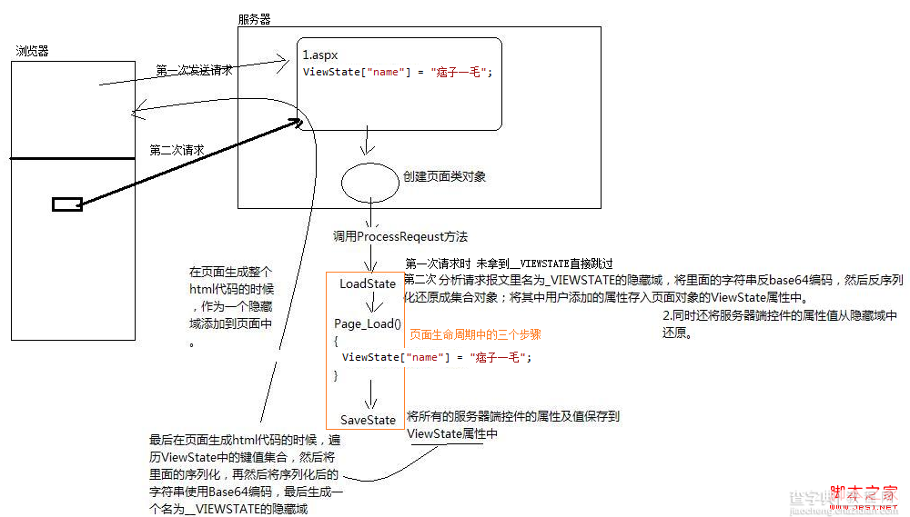 状态保存机制之ViewState概述及应用4