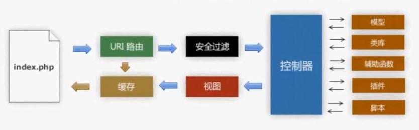 CI（CodeIgniter）框架介绍1