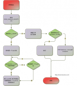 PHP原理之异常机制深入分析1