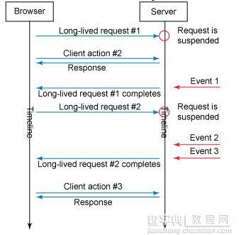 反向Ajax 30分钟快速掌握1