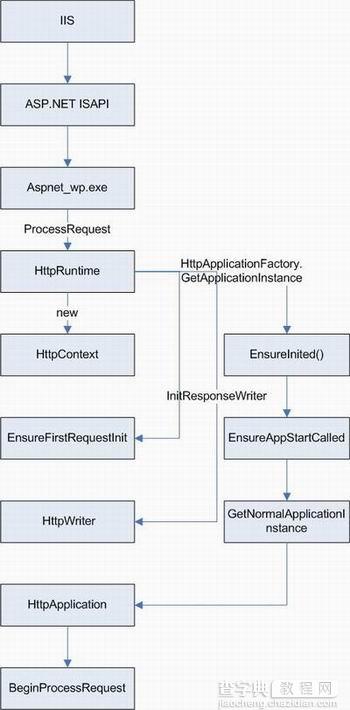 asp.net运行原理 详解1