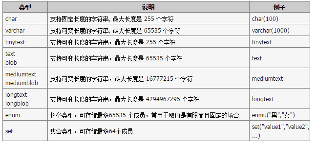 MySQL所支持的数据类型与表字段约束类型的学习教程2