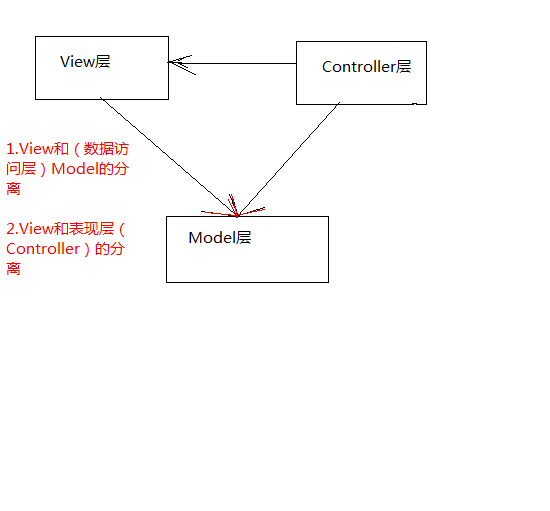 ASP.NET MVC小结之基础篇（一）1