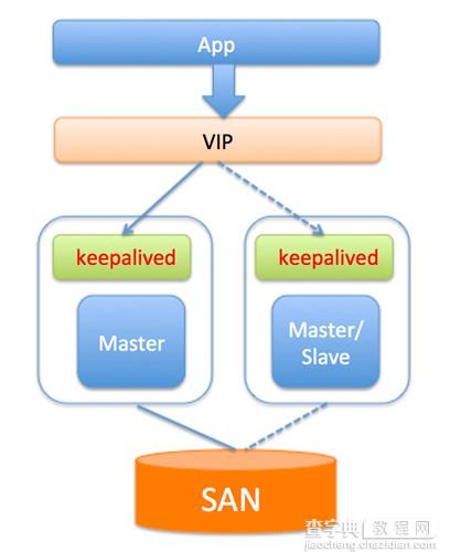 MySQL数据库的高可用方案总结1