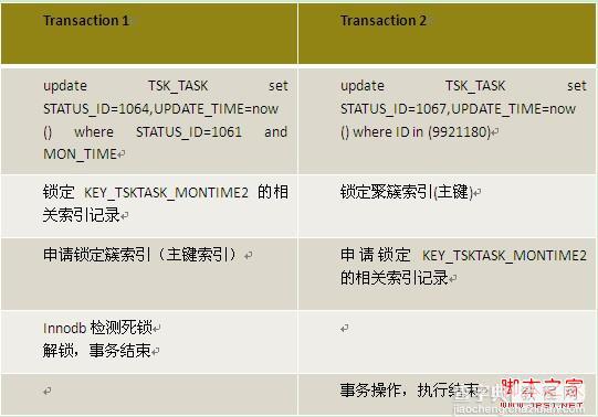 MySQL Innodb表导致死锁日志情况分析与归纳8