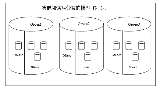 mysql 海量数据的存储和访问解决方案1