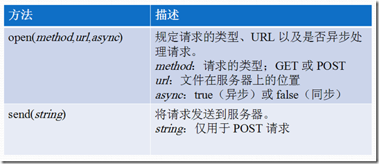 Ajax教程实例详解1