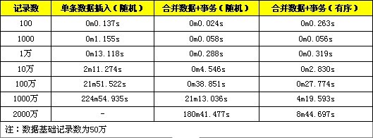 MySQL实现批量插入以优化性能的教程4