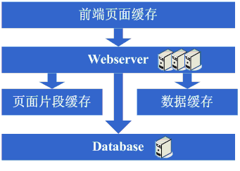 大型网站架构演变和知识体系5